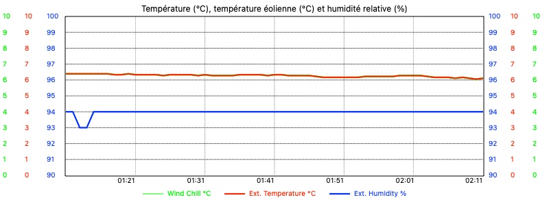 graphique m¬ét¬éo