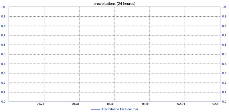 graphique m¬ét¬éo