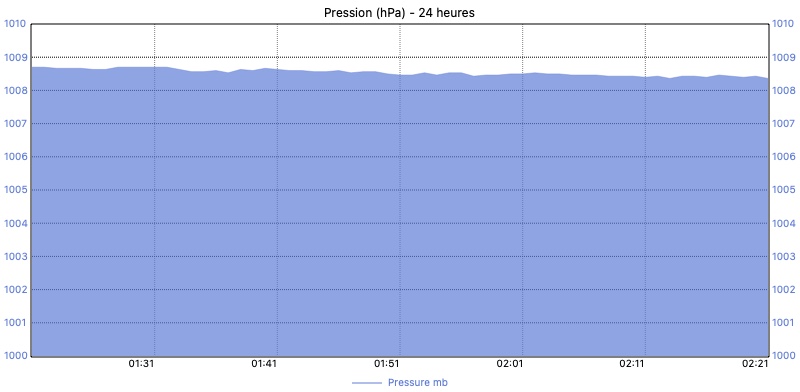 graphique m¬ét¬éo